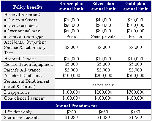 Benefits and Premium table